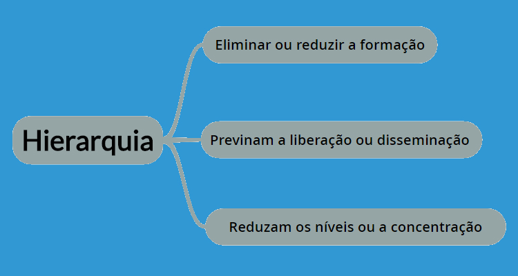 Medidas de controle