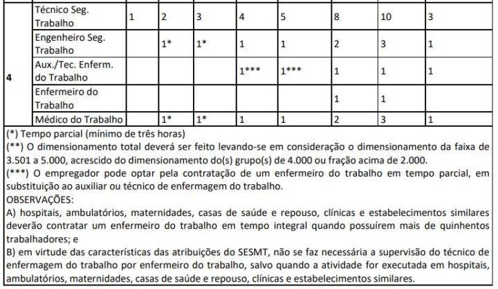 Dimensionamento do SESMT: Como fazer de forma simples
