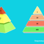 Pirâmide de Bird x Pirâmide de Heinrich! Destaques