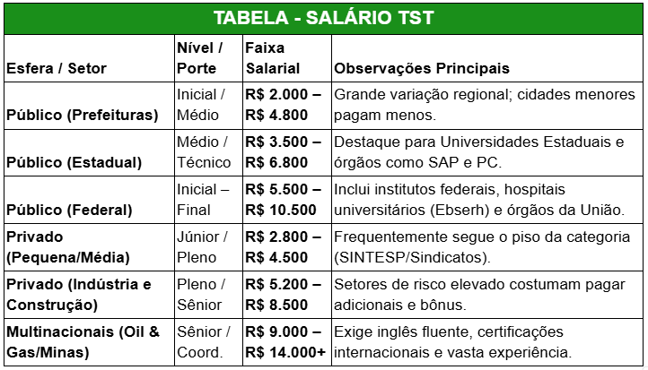 Salário Técnico de Segurança do Trabalho 2026..